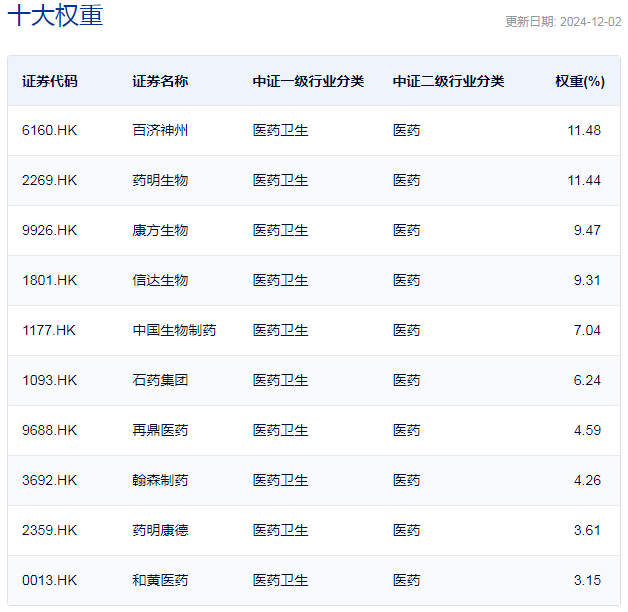 行业ETF风向标丨创新药关注度升温，港股通创新药ETF半日涨幅近2%